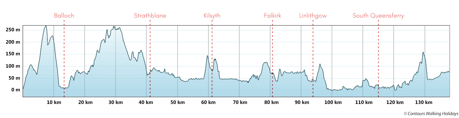 John Muir Way - West Section Route Profile